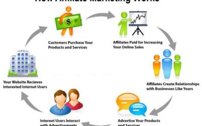 How Does Affiliate Marketing Work?