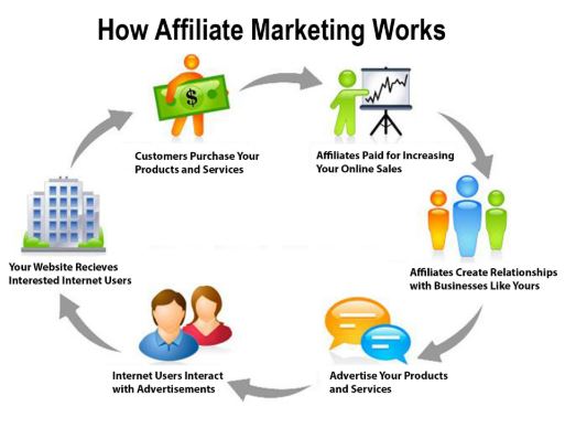 How does affiliate marketing work
