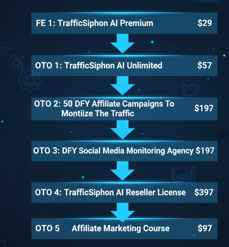 Trafficsiphon AI OTOs